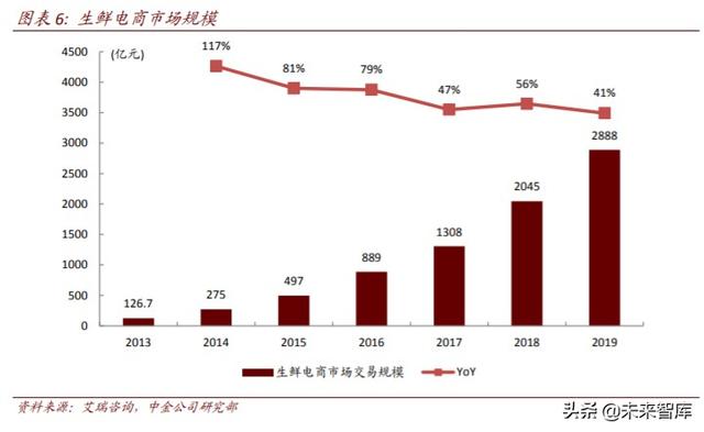 生鲜电商行业深度研究：中场战事、平台模式、投资红利