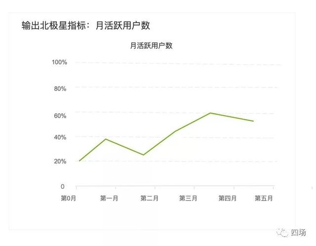 4种用户增长模型