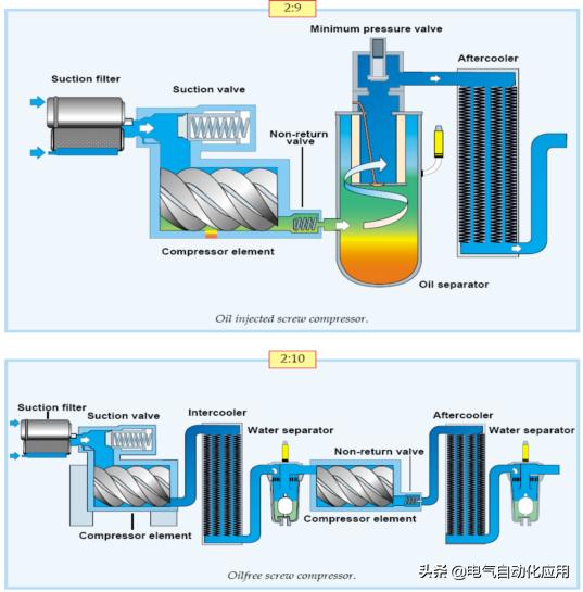 作为电气人需要知道的空压机知识，动态图展示压缩机原理