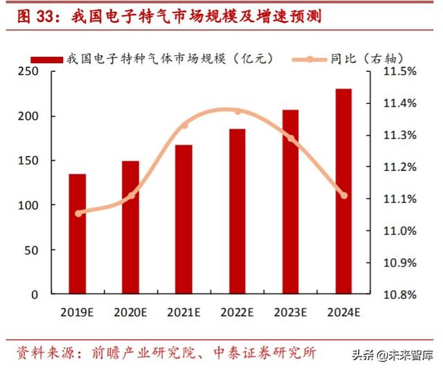 特种气体行业专题报告：电子工业“血液”，国产化势在必行