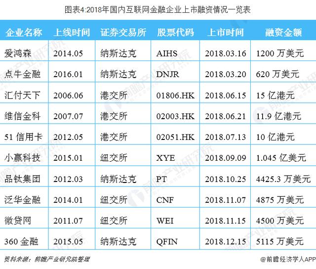 互联网金融行业市场分析：竞争格局愈发清晰