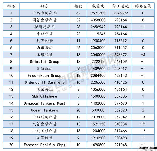 全球最新船廠船東訂單排名發(fā)布！國(guó)際船舶網(wǎng)