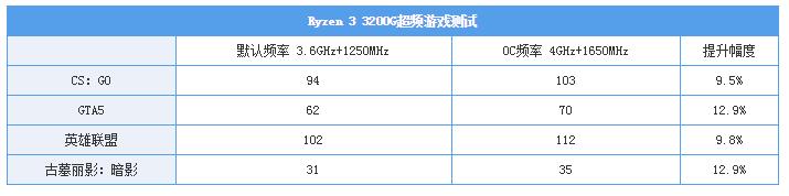 AMD 锐龙3 3200G评测：核显是亮点，媲美入门独显
