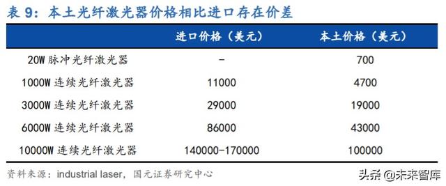 锐科激光深度解析：进军高功率市场，垂直整合战未来
