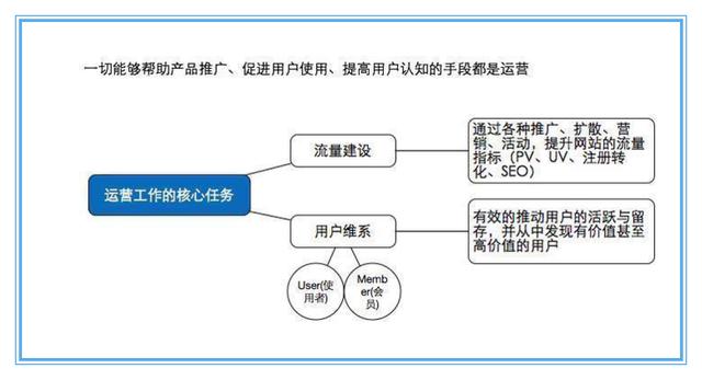 运营人必备的8种运营思维（附思维导图）