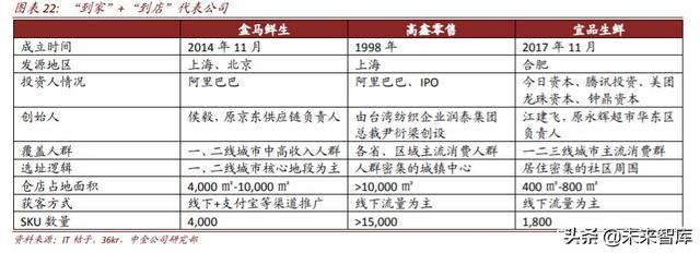 生鲜电商行业深度研究：中场战事、平台模式、投资红利