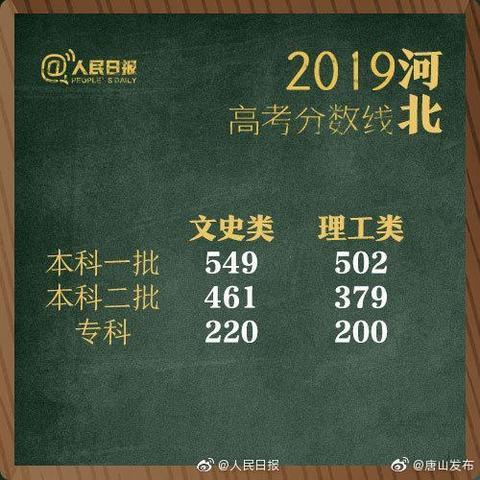 2019高考各省份分数线公布！理科一本最高535，文科一本最高560