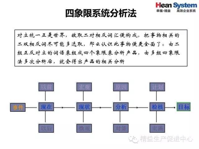 「精益学堂」精益老师常用方法和工具（四）