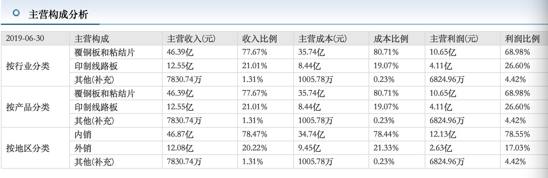 股价连续十年上涨，600183为A股上市企业做了生动