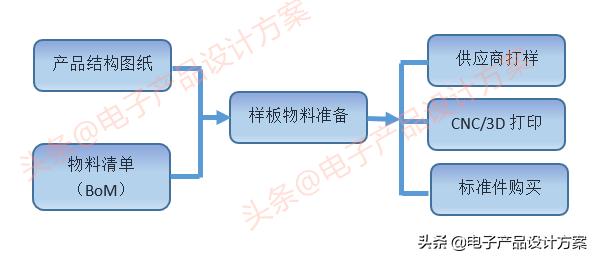 电子产品研发及生产导入流程,工程师、产品经理、老板都要看