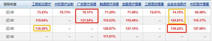 “医药基金”万里挑一：近三年各阶段排名前10纯“医药基金”精选