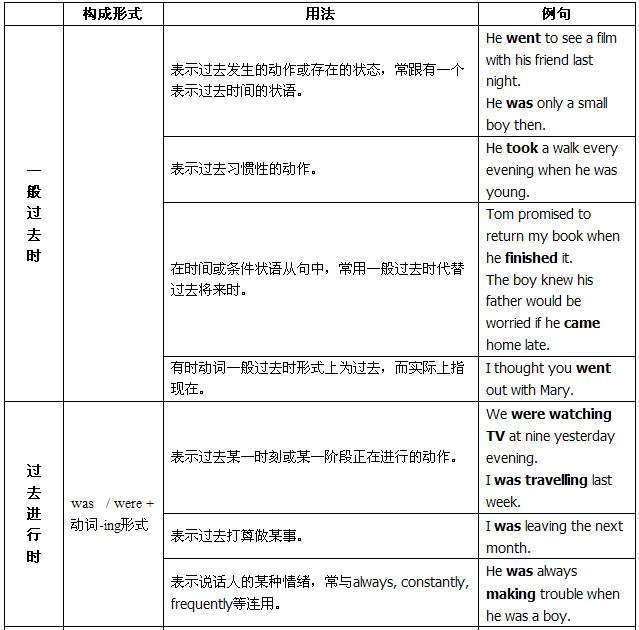 图片[1]-高中英语语法｜动词时态复习（二）-笑傲英语网
