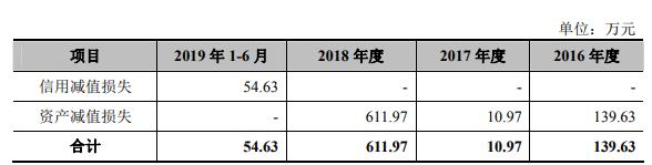 上下游均受制于人 交大思诺IPO业绩疑靠赊销支撑