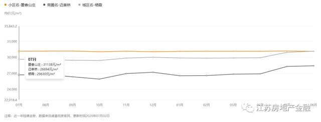 一街之隔，房价便宜1.8万/㎡！南京这些小区二手房价不涨反降