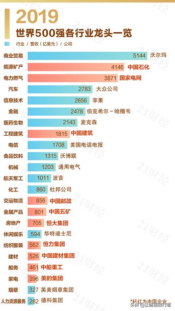 看世界500强中国企业，从零的突破到总数超过美国，仅用30年