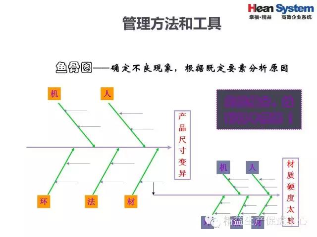 「精益学堂」精益老师常用方法和工具（一）