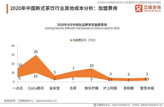 新式茶饮行业报告:加盟乱象、品牌山寨问题频发,奶茶生意还好做吗