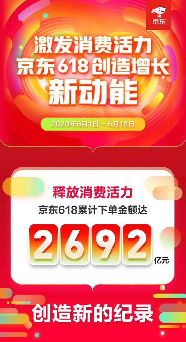 京东618成交暴增达2692亿！吹响经济复苏号角