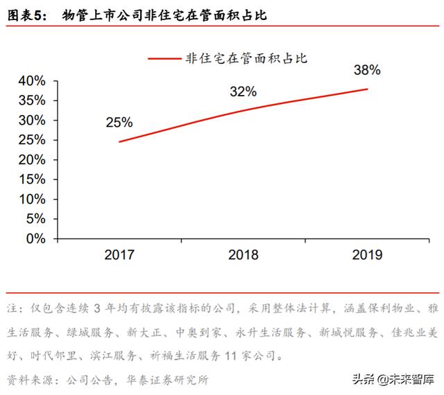 城市服务行业投资专题报告：物管出圈城市服务，迈向星辰大海