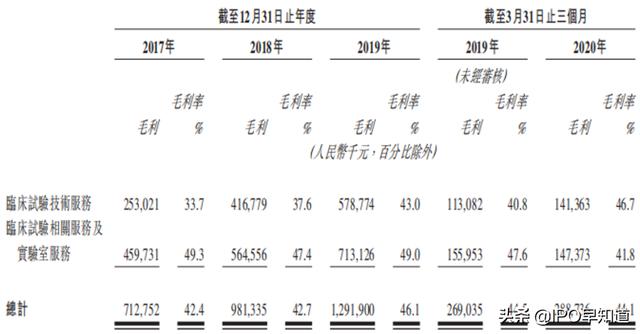 泰格医药本周五香港上市：定价发行区间高端，募资107亿港元