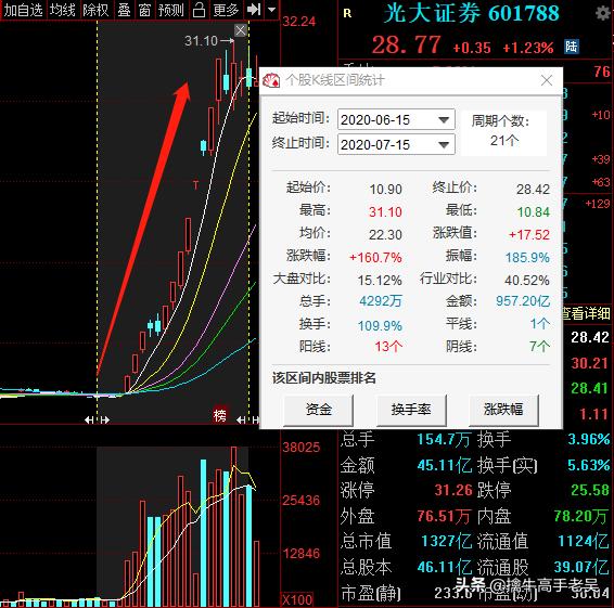 必看哟：医药概念年内翻倍的超级潜力股重要特征——选股要点