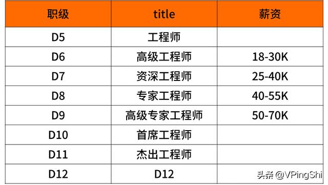 周末彩蛋：内部披露！最新互联网大厂的薪资和职级一览