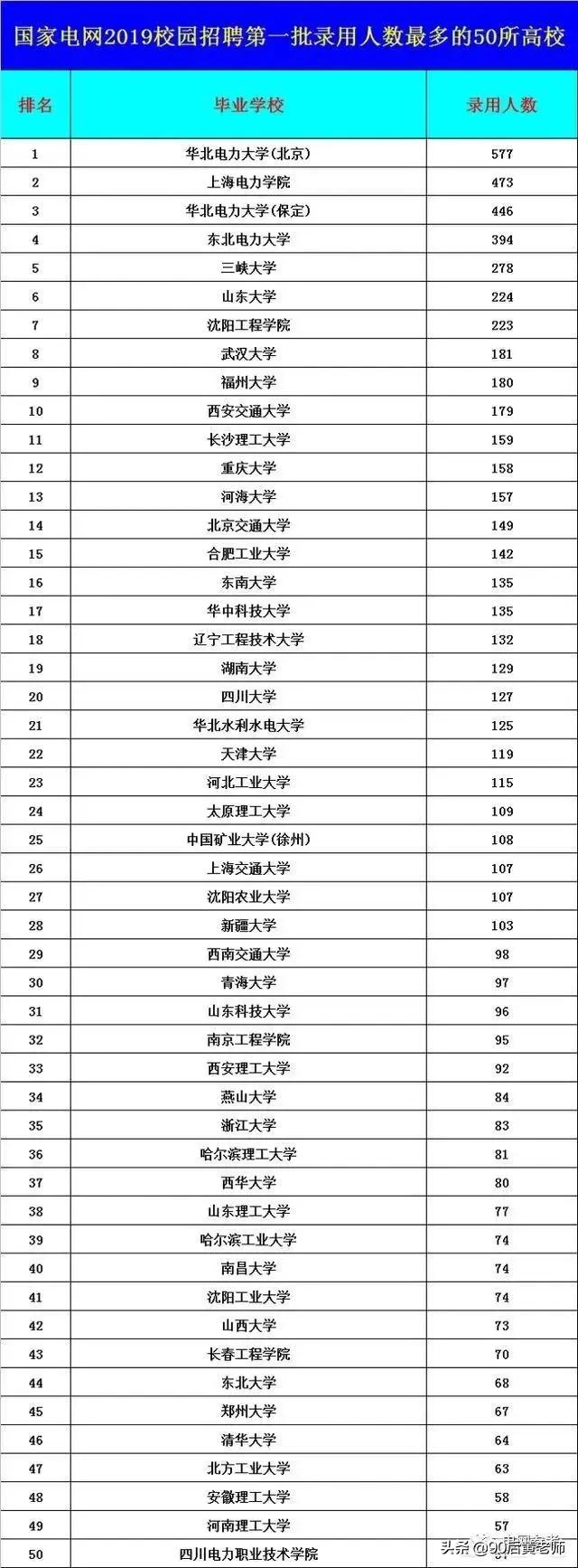 毕业想进国家电网，但考不上985，应该选哪些学校希望大呢？