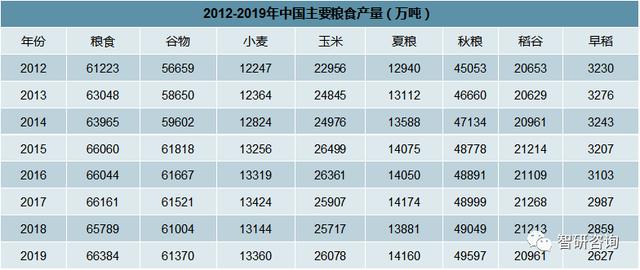 2019年中国农产品产量及农产品进出口贸易发展分析