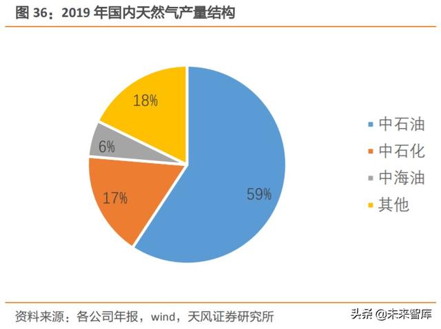 天然气产业链现状及发展趋势深度研究报告