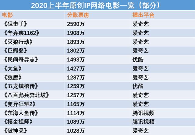 从蹭IP到造IP，网络电影的“逆袭之路”