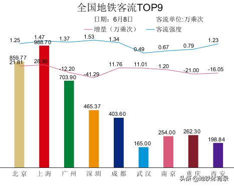 6月8日（周一）全国30城地铁客流量统计及总结