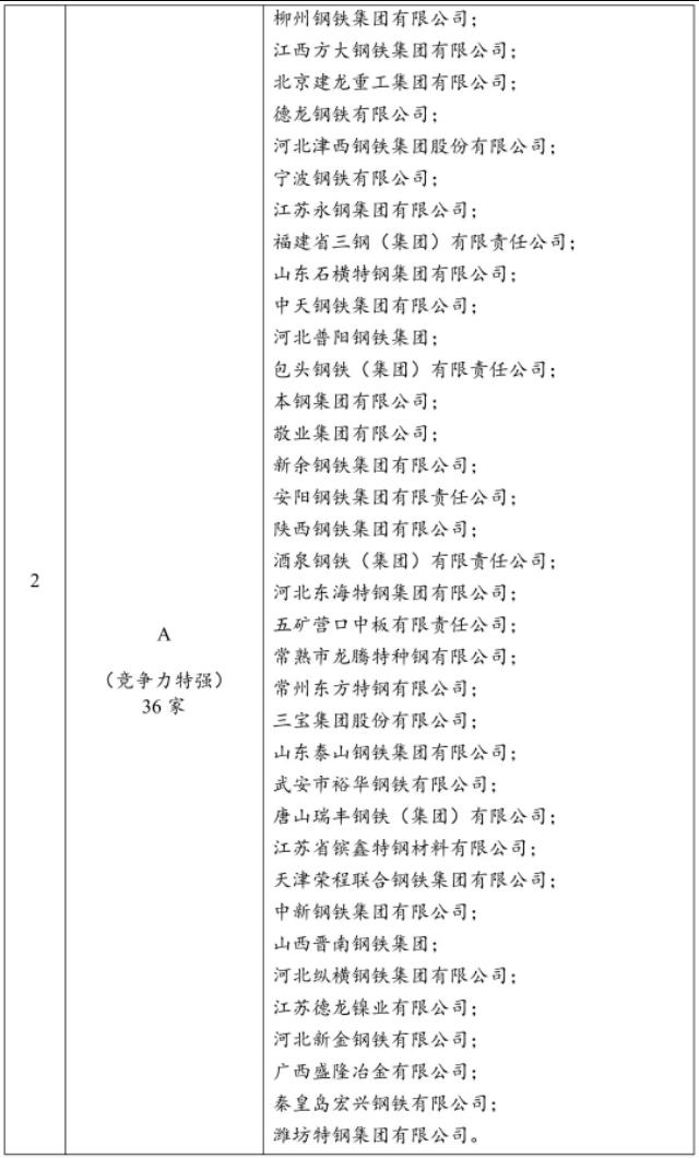 2019年中国钢企综合竞争力评级发布，12家极强36家特强34家优强！