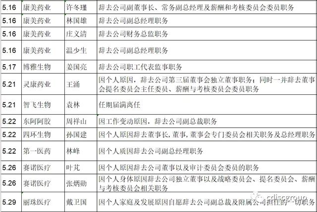 行业人事大变动：近三个月医药行业人事变动情况汇总