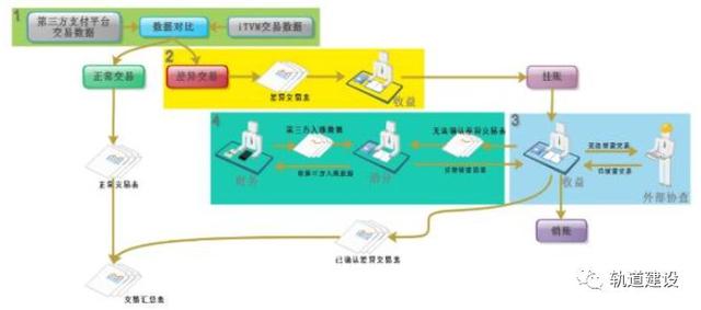 干货｜地铁AFC互联网支付方案