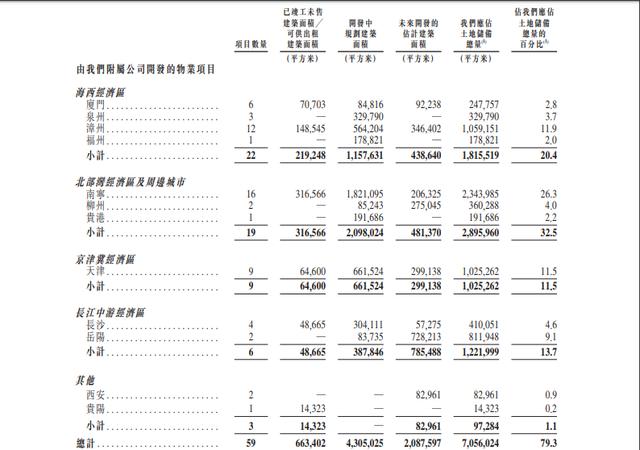 大唐地产IPO：业务分布不均，债务“水涨船高”仍积极拿地