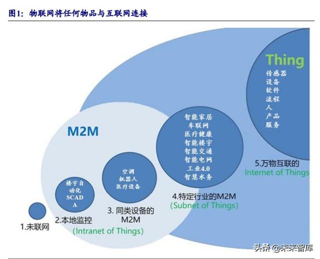 物联网行业深度报告：5G赋能，万物互连