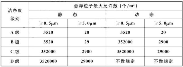 ABCD4个不同级的医药洁净厂房标准标准