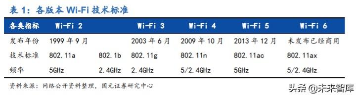 物联网专题报告：万物互联，Wi-Fi当先，关注Wi