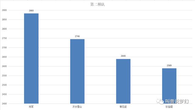 梦幻西游：统计全服70个区的十八门闯关数据，玩家数量增加六万