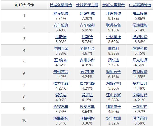 今年以来基金收益前50名，有4只非医药医疗基金突出重围