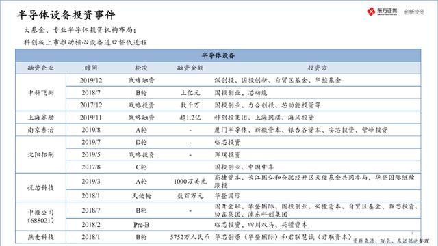 中国半导体产业投资地图