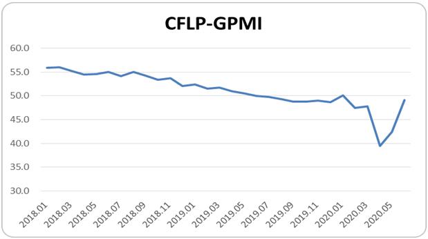 日德等制造业大国PMI跌落景气线！2020年6月份CFLP-GPMI分析：全球制造业PMI为49.1%，较上月上升6.7个百分点