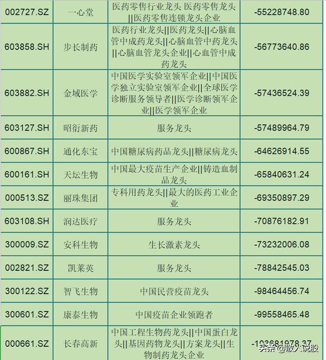北上资金出逃这75只医药龙头股（名单），有你的吗？