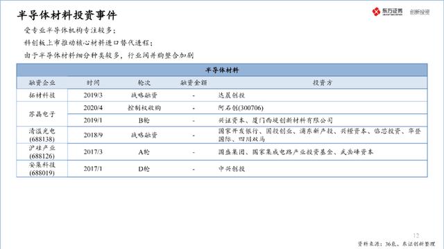 中国半导体产业投资地图