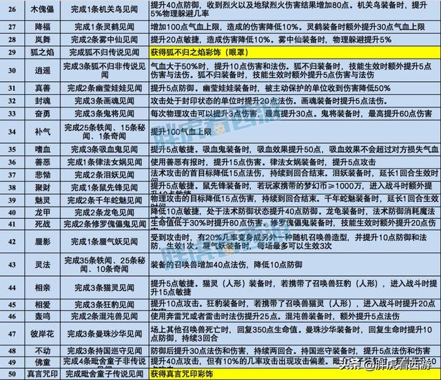 梦幻西游：50个新召唤兽技能汇总及浅析，千哥为武神坛准备大招