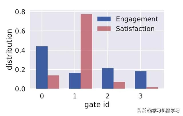 Google 多任务学习框架 MMoE