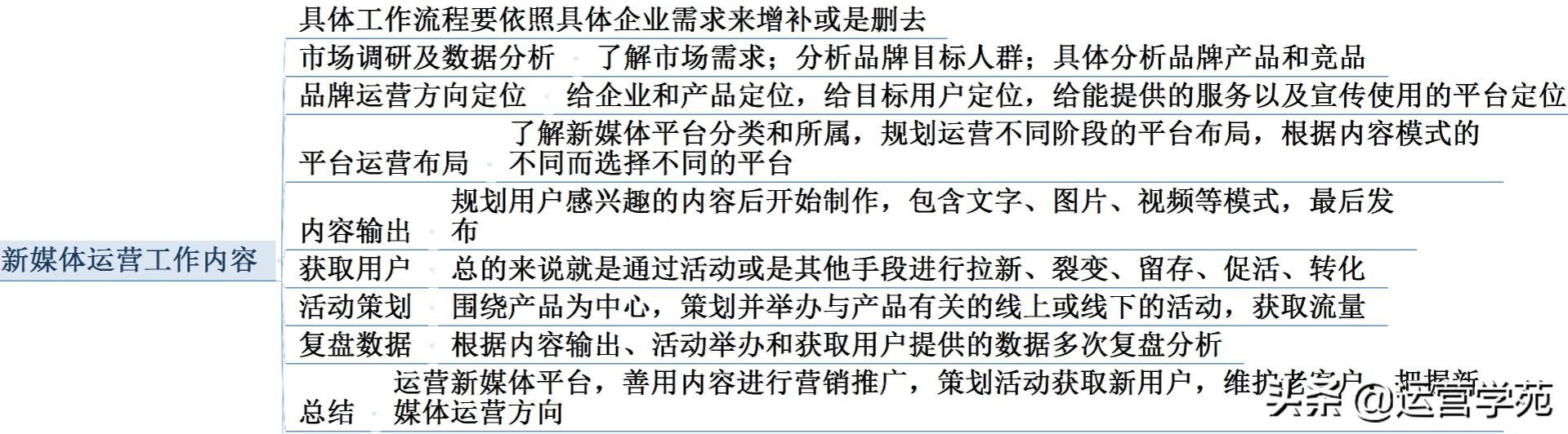 新媒体运营学习(教你从零开始做新媒体运营)？