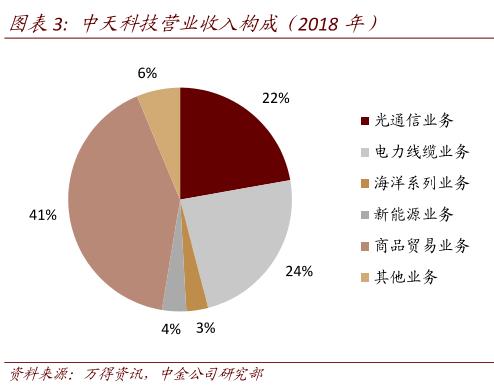 光通信、电力线缆、海洋系列、新能源4大新基建，它都做