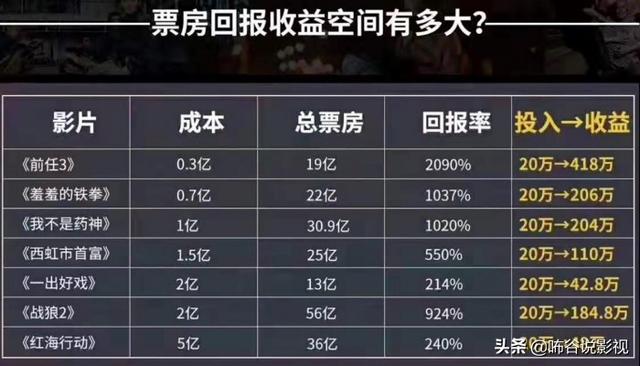 电影怎样投资？警惕什么电影千万不能投
