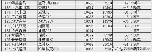 2020上半年汽车销量大排名 疫情下SUV率先转为牛市